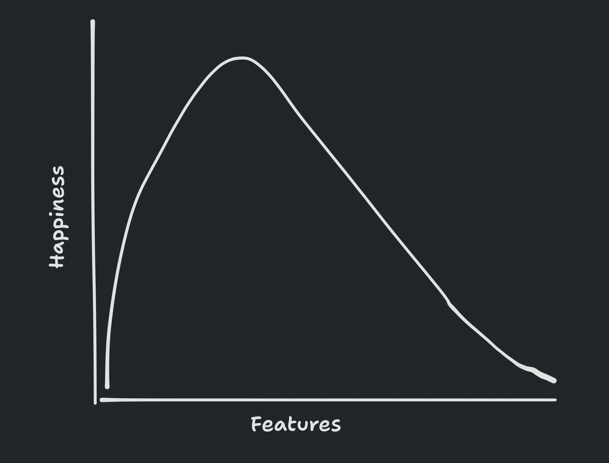 Graph depicting a bell curve labeled &#x27;Happiness&#x27; on the vertical axis and &#x27;Features&#x27; on the horizontal axis, illustrating that happiness peaks at a certain point with the addition of features before declining as more features are added.